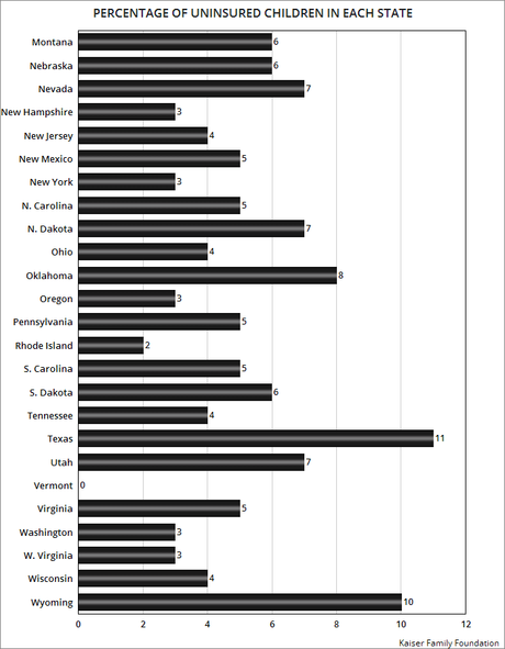 The Number Of Uninsured Children Climbed Last Year