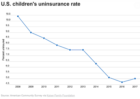 The Number Of Uninsured Children Climbed Last Year