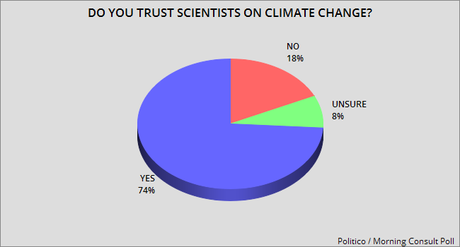 Public Disagrees With Trump About Climate Change