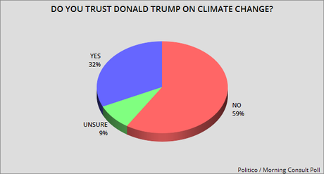 Public Disagrees With Trump About Climate Change