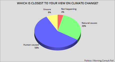 Public Disagrees With Trump About Climate Change