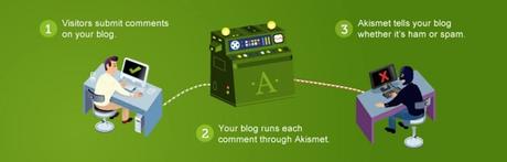 Akismet Best WordPress Plugins List