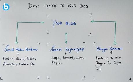 Drive Traffic to make money blogging