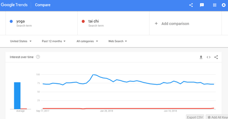 How to Choose a Blog Niche using Google Trends