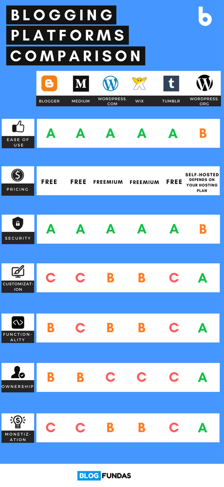 Blogging Platforms Comparison