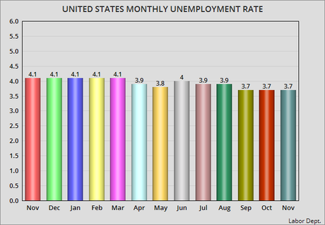 Unemployment Rate Stays At 3.7% For 3rd Month In A Row