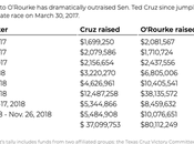 Beto's Final Senate Fundraising Amount Tops Million