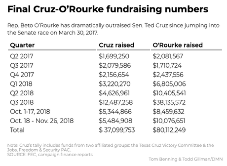 Beto's Final Senate Fundraising Amount Tops $80 Million