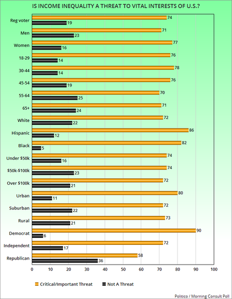 Public Sees Income/Wealth Inequality As A Big Problem