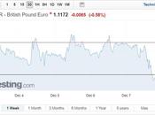 Pound Exchange Rates Tumble Brexit Approaches Parliament Vote