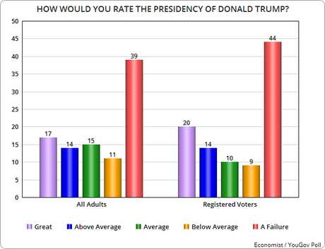A Majority Rate Trump Presidency As Below Average / Failure