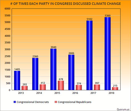 Congressional Dems Discuss Climate Change - GOP Doesn't