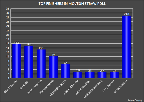 O'Rourke And Biden Top MoveOn's Presidential Straw Poll