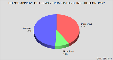 New CNN Poll Shows Trump Job Approval Still Upside-Down