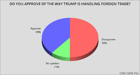 New CNN Poll Shows Trump Job Approval Still Upside-Down