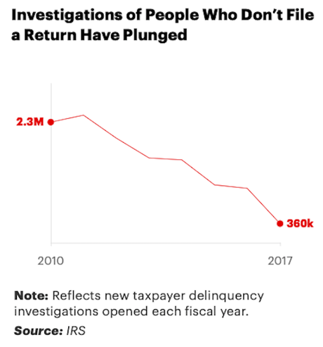Republicans Have Decimated The IRS Over Last Few Years
