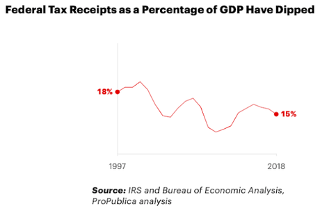 Republicans Have Decimated The IRS Over Last Few Years