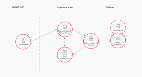 Blog: Why you should allocate 15% of your budget for Quality Assurance
