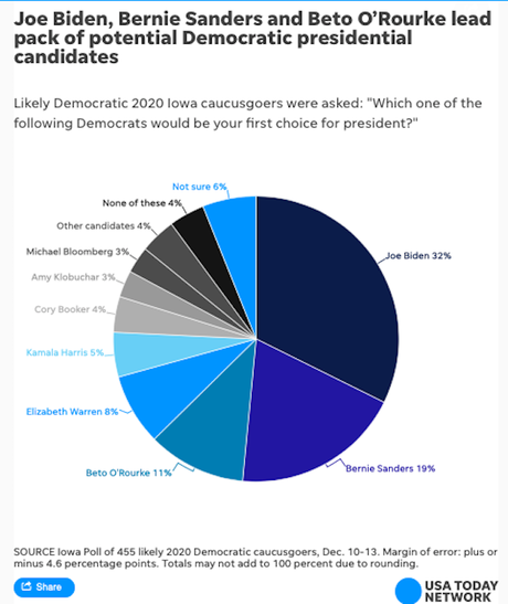 Biden, Sanders, And O'Rourke Top Iowa Democratic Poll
