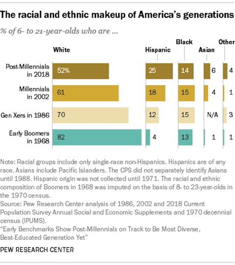 Whites Only Very Slim Majority of Post-Millennials (Gen Z)