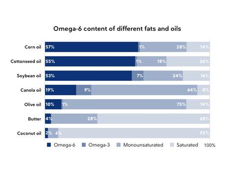 Vegetable oils: What we know and what we don’t