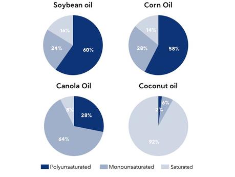 Vegetable oils: What we know and what we don’t