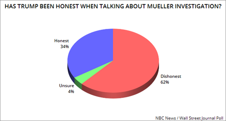 Public Not Buying Trump Denials About Meuller Investigation