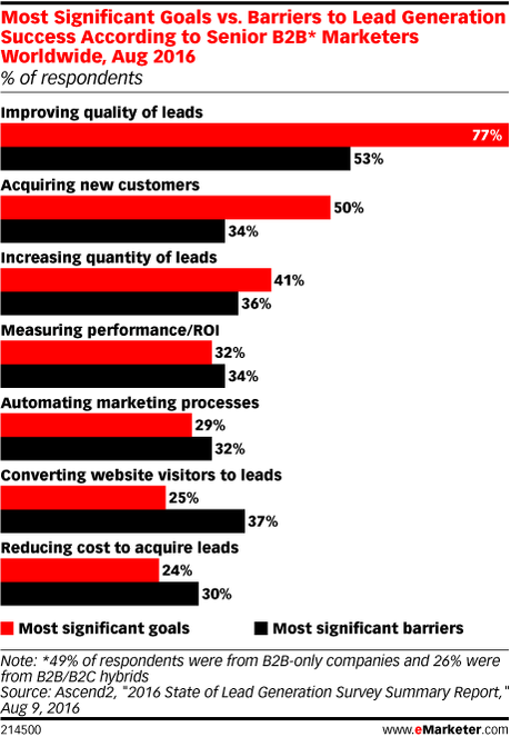 The 7 Best Social Media Lead Generation Strategies for 2019