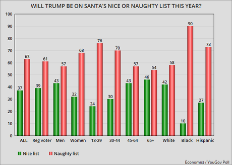 Most People Say Trump's On Santa's Naughty List