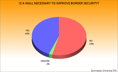 The Voters Don't Think A Border Wall Is Necessary