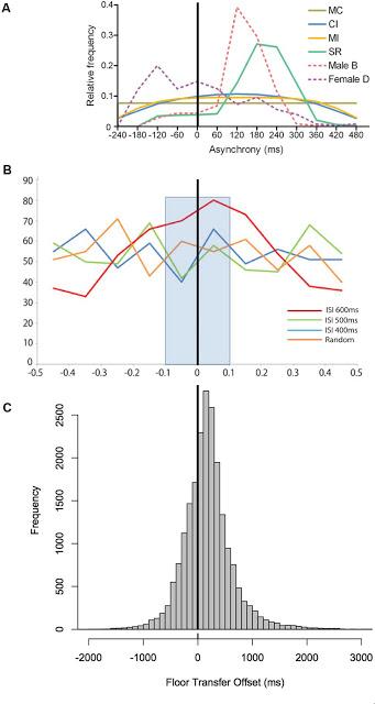 Isochrony in Human Rhythm