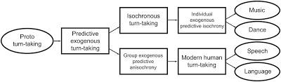 Isochrony in Human Rhythm