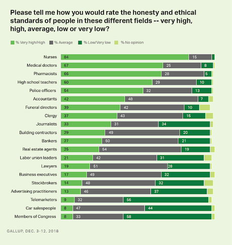 Nurses Rated Highest On Honesty/Ethics - Congress Lowest