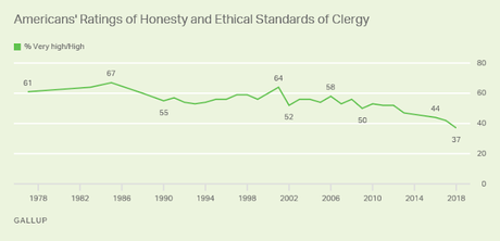 Nurses Rated Highest On Honesty/Ethics - Congress Lowest