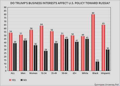 Public Says Trump Business Interests Affects U.S. Policy