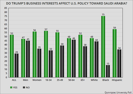 Public Says Trump Business Interests Affects U.S. Policy