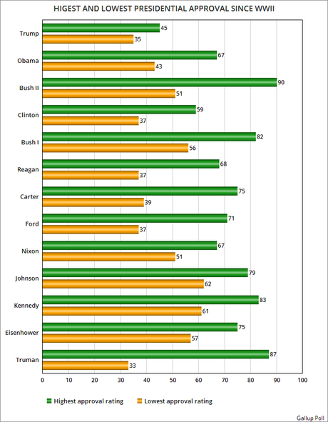 Trump's Approval Has Been Remarkably Stable - And Low