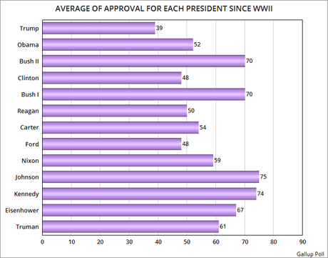 Trump's Approval Has Been Remarkably Stable - And Low