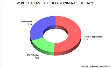 Trump Wanted Blame For Shutdown - Now He Has It