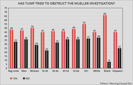 Plurality Now Believes Trump Guilty Of Collusion/Obstruction