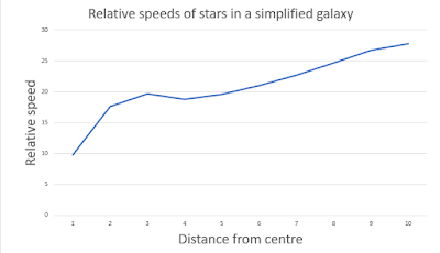 Expected and observed galactic rotation curves