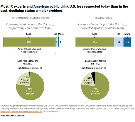 Broad Agreement That Trump Has Damaged Respect For U.S.