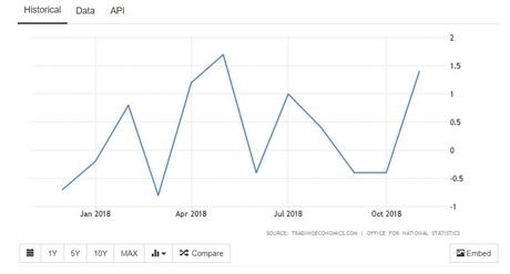 UK retails sales chart