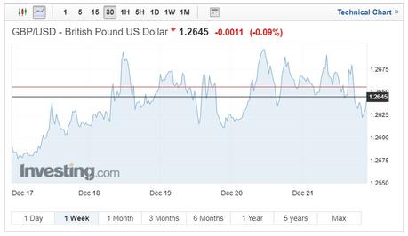 GBP/USD exchange rates chart on December 23, 2018