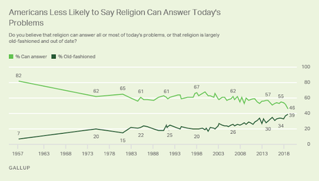 Is Religion The Answer To Today's Problems ?