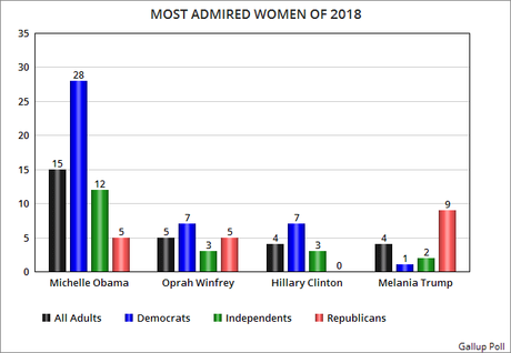 Most Admired Of 2018 Are Barack And Michelle Obama