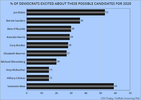 Which Candidates Excite Democrats (& Independents)?