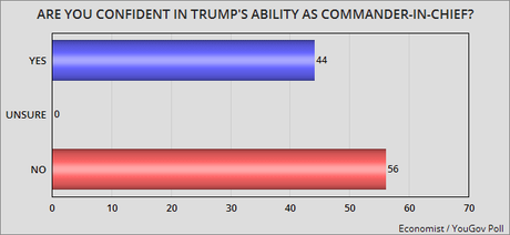 Public Is Not Happy With Trump As Commander-In-Chief