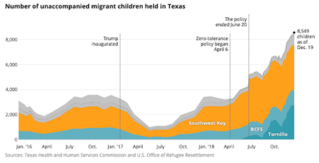 Most Of The Detained Immigrant Children Are In Texas
