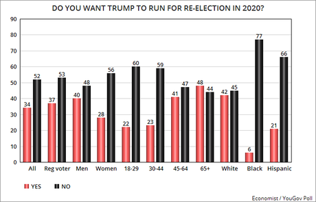 Majority Says NO To Trump Run For Re-Election In 2020